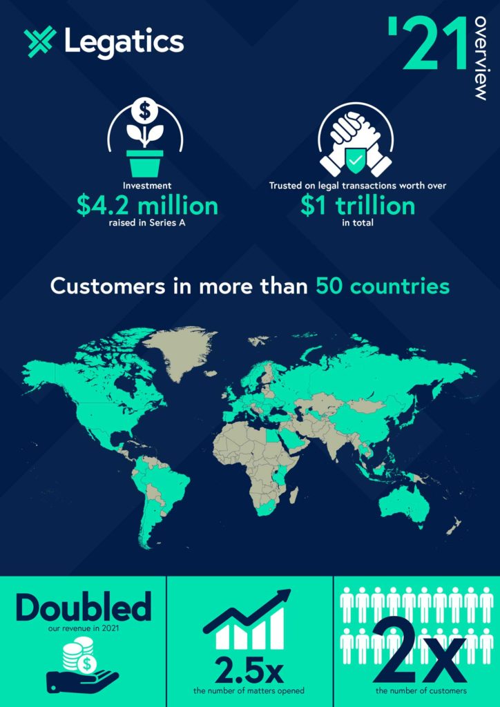 An infographic about 2021 with stats saying 4.2 million raised in Series A investment, trusted on legal transactions worth over one trillion, customers in more than 50 countries, doubled our revenue in 2021, 2.5 times the number of matters opened, and two times the number of customers